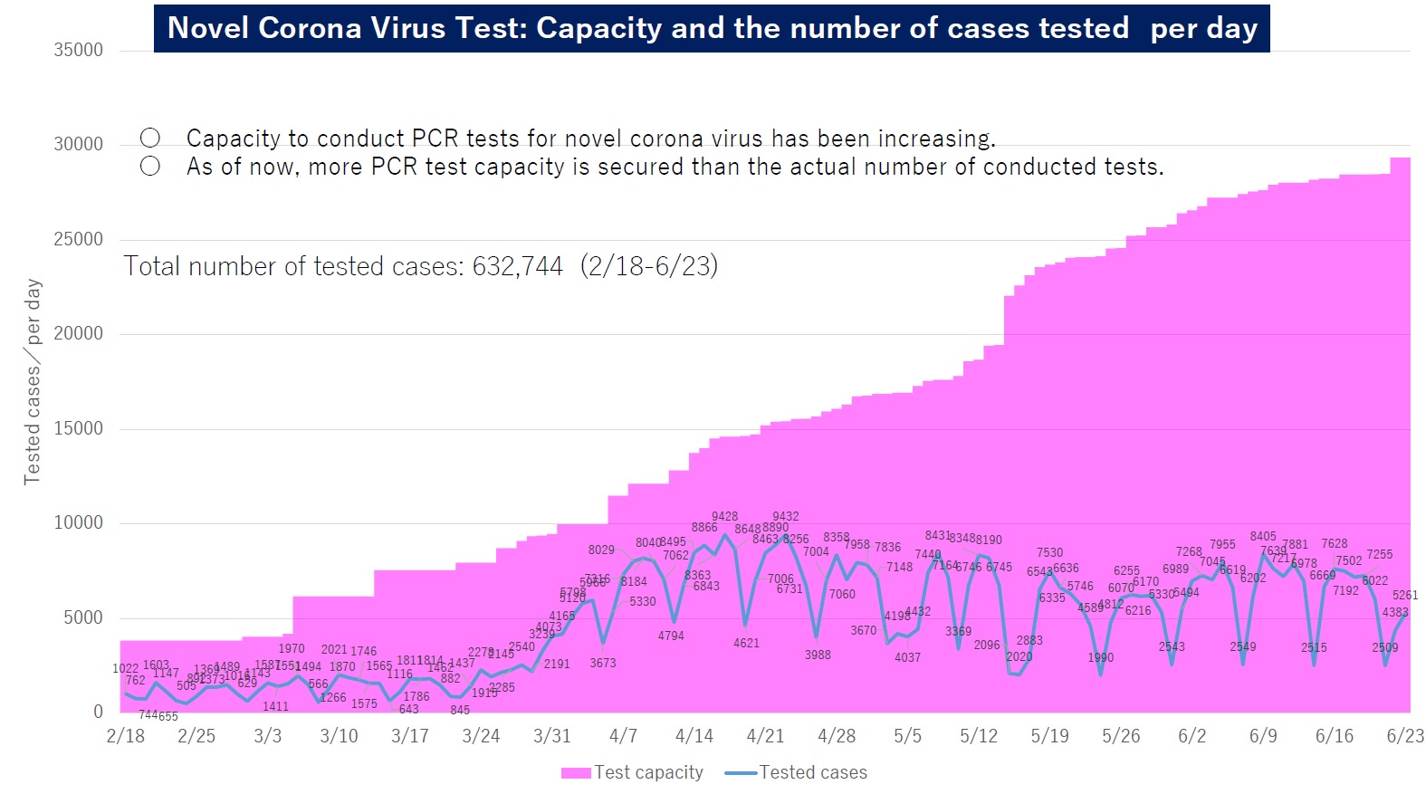 PCR Testing Capacity as of June 25