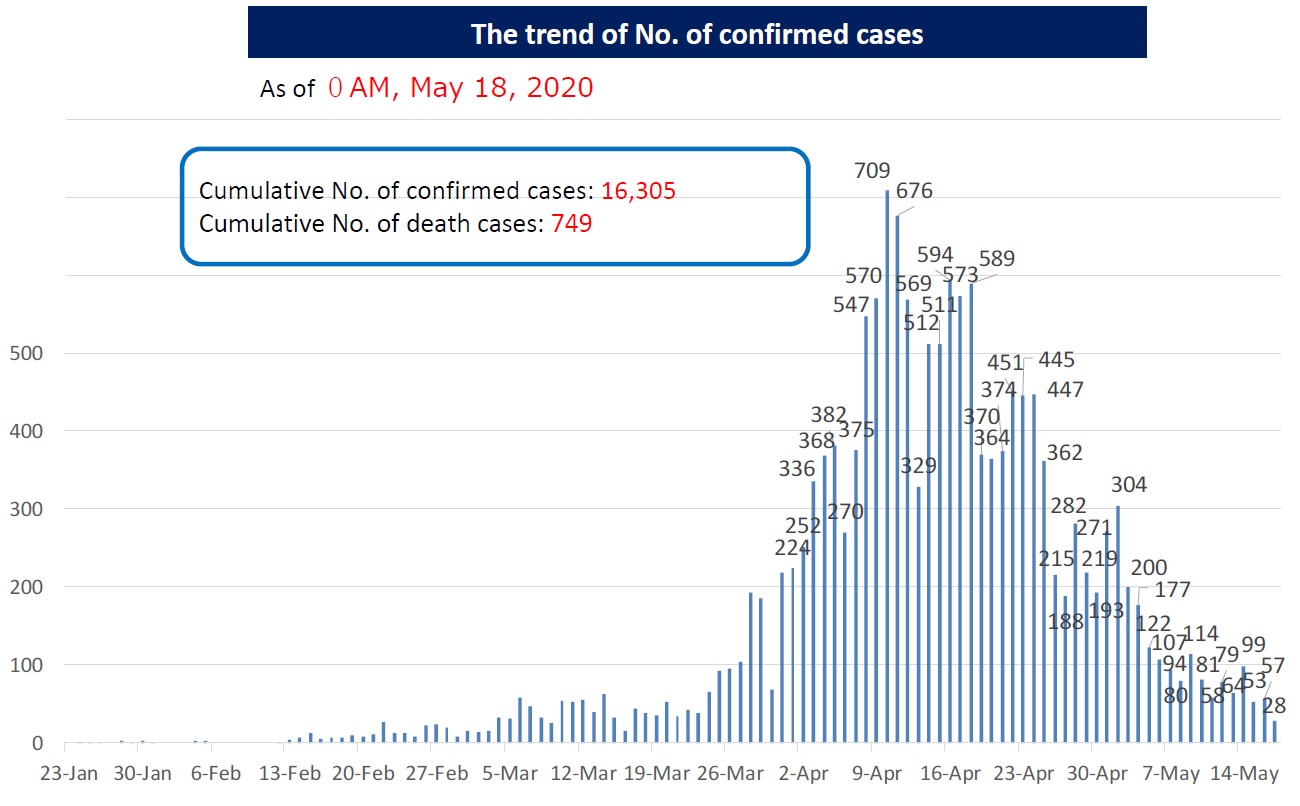[COVID19] Situation in Japan (Statistical Data) (Ongoing Topics