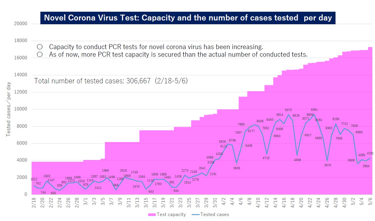 [COVID19] Situation in Japan (Statistical Data) (Ongoing Topics
