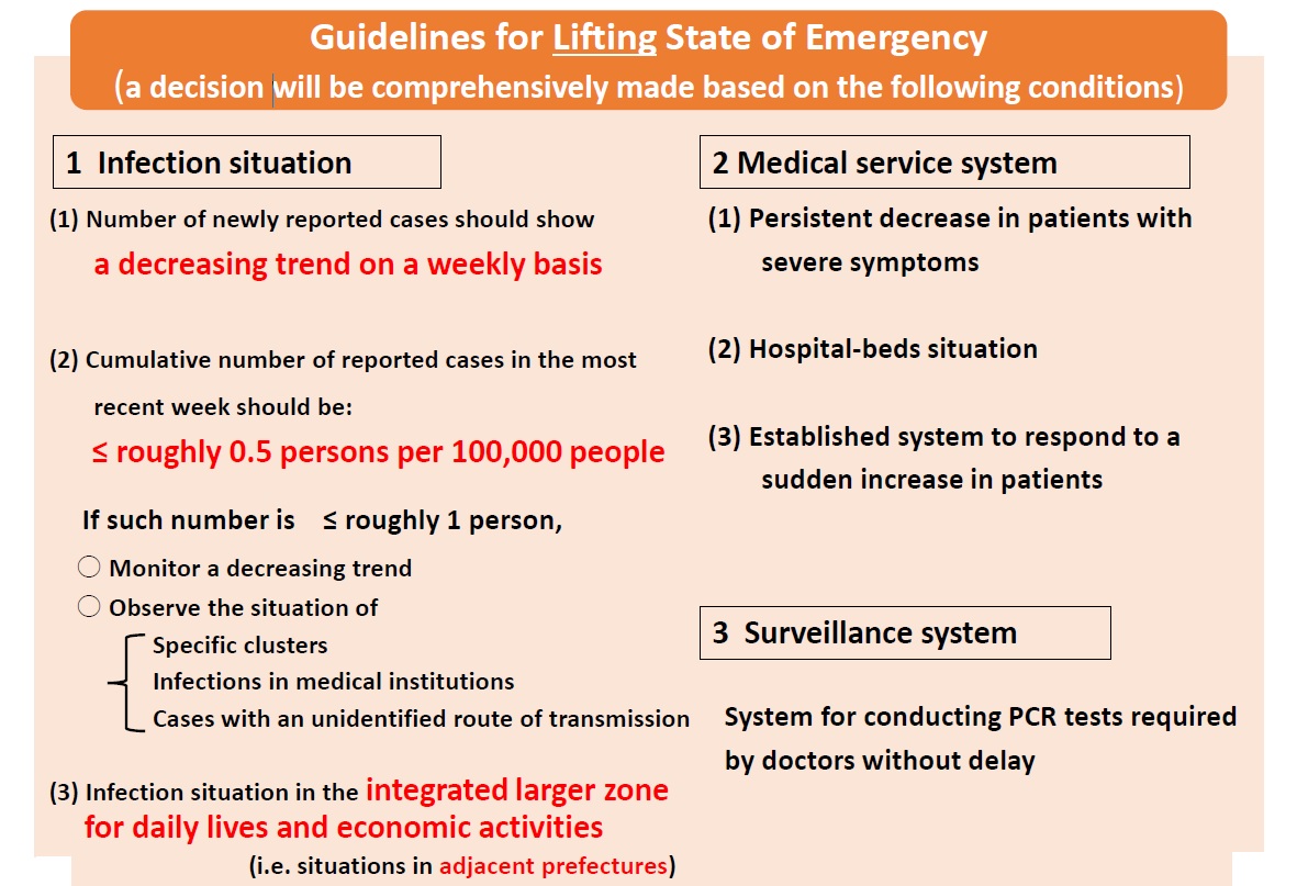Guidelines for Lifting the State of Emergency