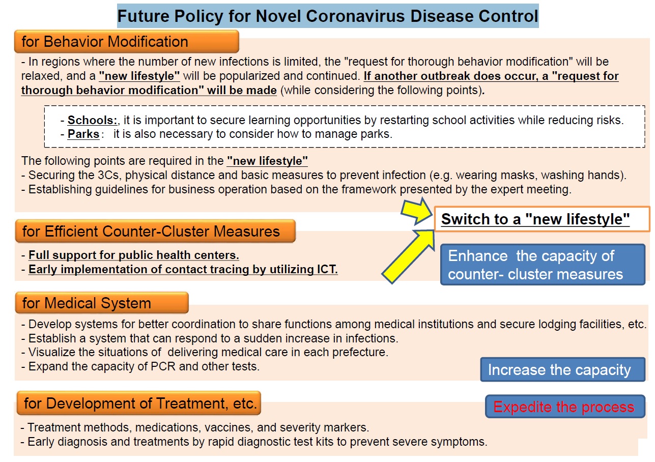 Future Policy for Novel Coronavirus Disease Control